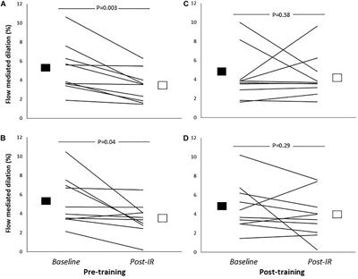 12-Week Exercise Training, Independent of the Type of Exercise, Attenuates Endothelial Ischaemia-Reperfusion Injury in Heart Failure Patients